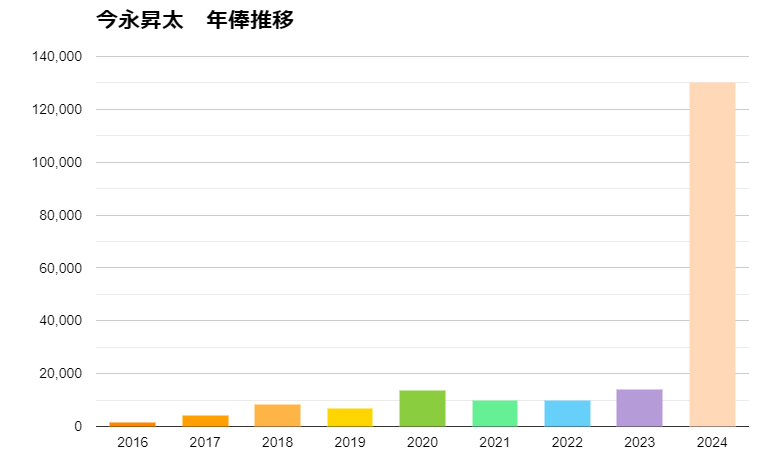 今永昇太　彼女