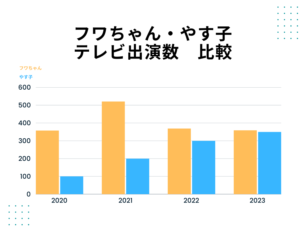フワちゃんとやす子のテレビ出演回数比較図