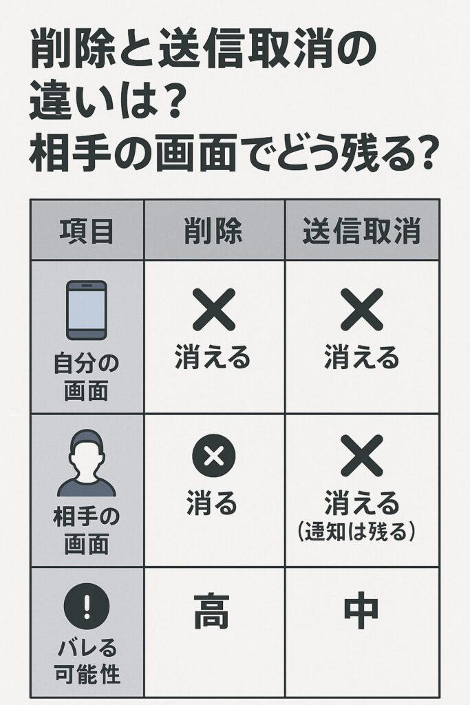 LINEの削除と送信取消の違いを図解した画像